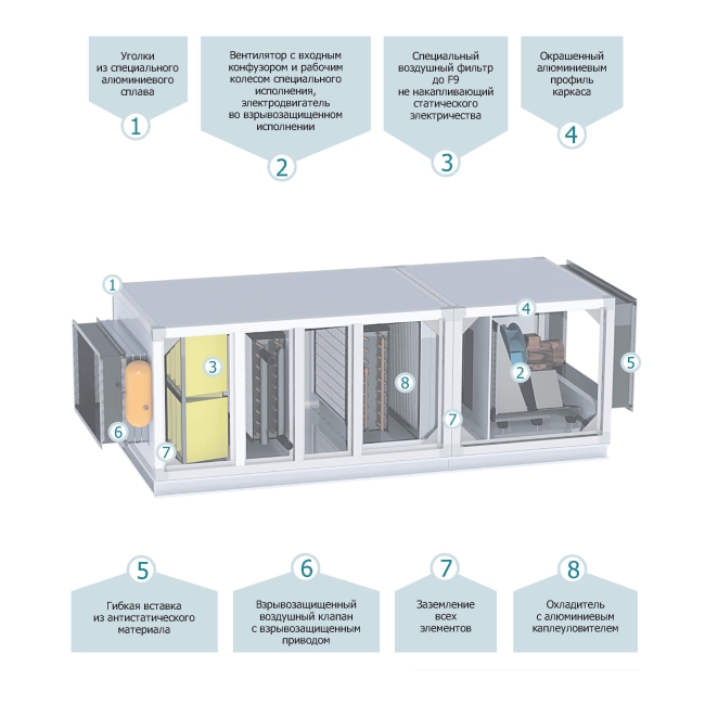 Центральный кондиционер - Взрывозащищённый